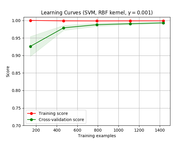 http://sklearn.apachecn.org/cn/0.19.0/_images/sphx_glr_plot_learning_curve_0021.png