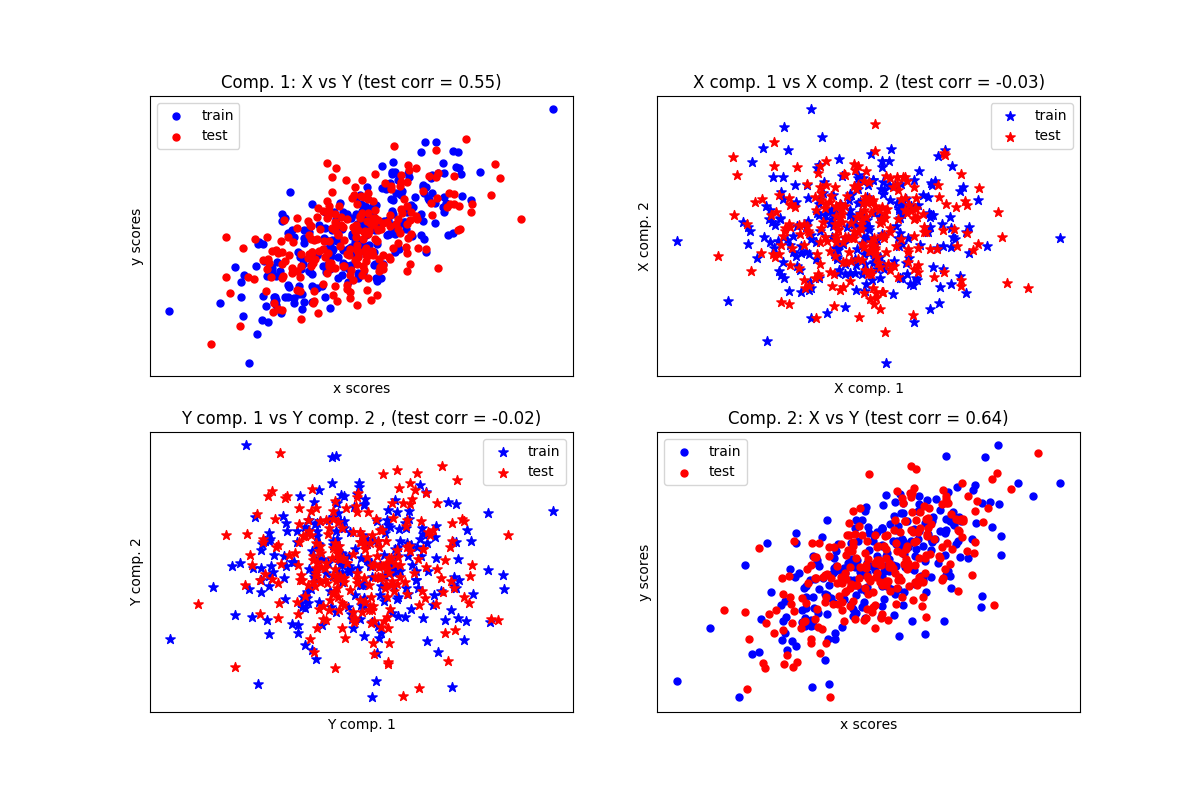 http://sklearn.apachecn.org/cn/0.19.0/_images/sphx_glr_plot_compare_cross_decomposition_0011.png