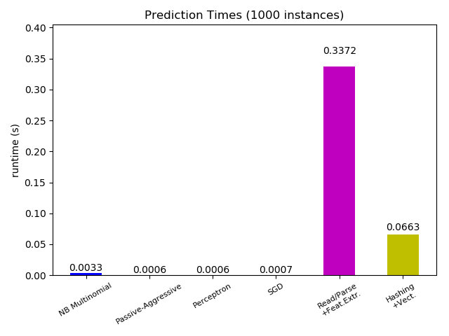prediction_time