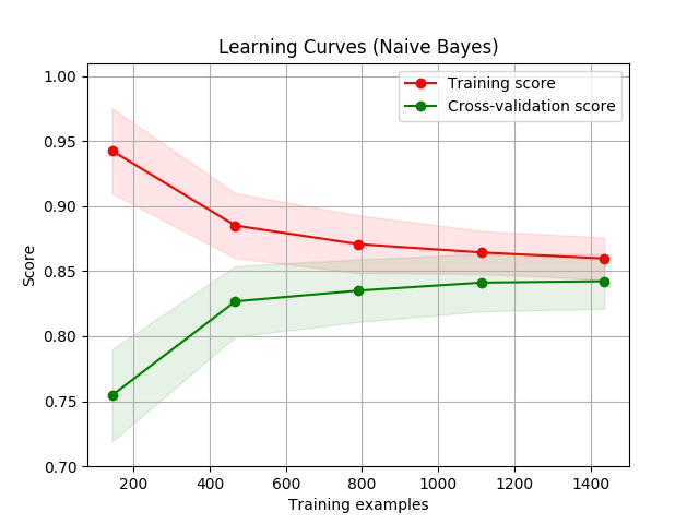 http://sklearn.apachecn.org/cn/0.19.0/_images/sphx_glr_plot_learning_curve_0011.png